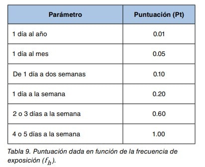Tabla de puntuacion en funcion de la frecuencia de exposicion, desde 1 dia al ano (0,01) hasta 4 o 5 dias a la semana (1,00).