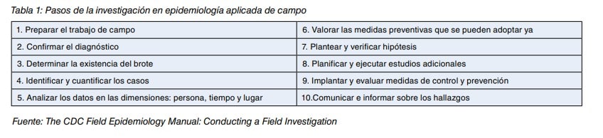 Tabla con los diez pasos de la investigación en epidemiología aplicada de campo, según el CDC Field Epidemiology Manual.