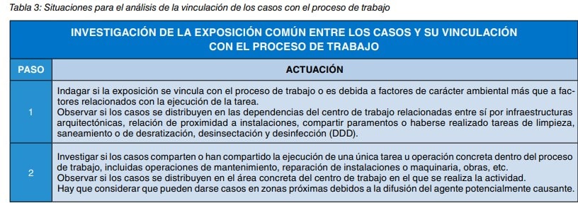 Tabla de actuaciones para investigar la vinculación de los casos con el proceso de trabajo.