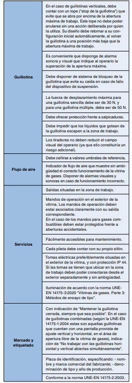 Tabla de requisitos para vitrinas de gases: guillotina, flujo de aire, servicios y marcado según normas UNE-EN