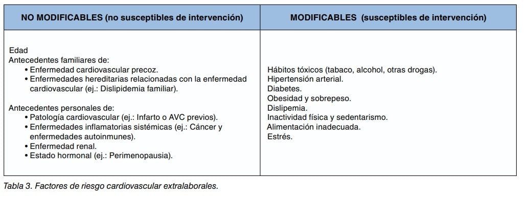 Tabla de factores de riesgo cardiovascular extralaborales, separados en no modificables y modificables.