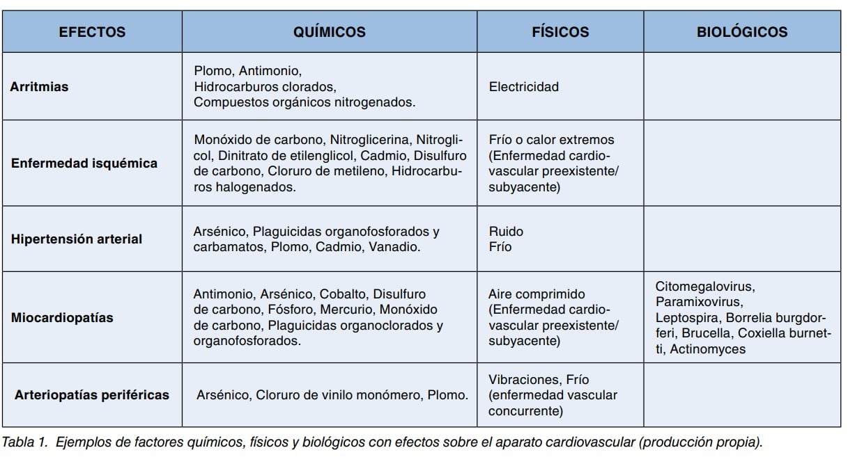 Tabla de factores químicos, físicos y biológicos con efectos sobre el aparato cardiovascular