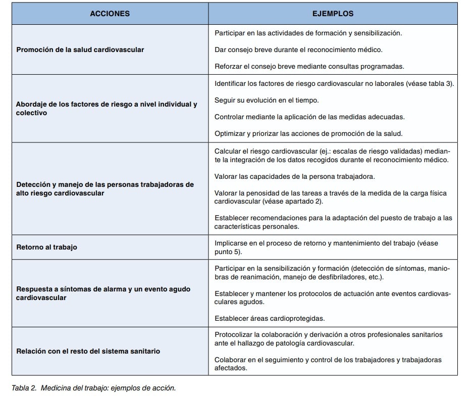 Tabla de acciones de medicina del trabajo en salud cardiovascular con ejemplos de cada actuación