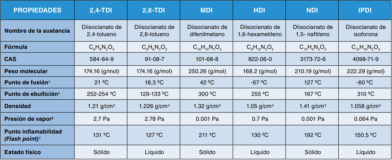 Tabla de propiedades físico-químicas de diisocianatos (TDI, MDI, HDI, NDI, IPDI)