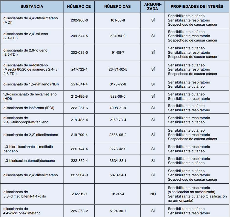 Tabla de diisocianatos con número CE, CAS, armonización y propiedades de sensibilización y riesgo de cáncer.