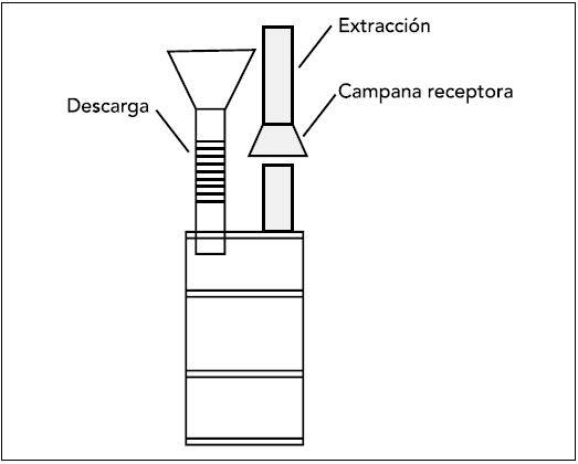 Figura 2. Esquema de descarga, extracción y campana receptora sobre un recipiente