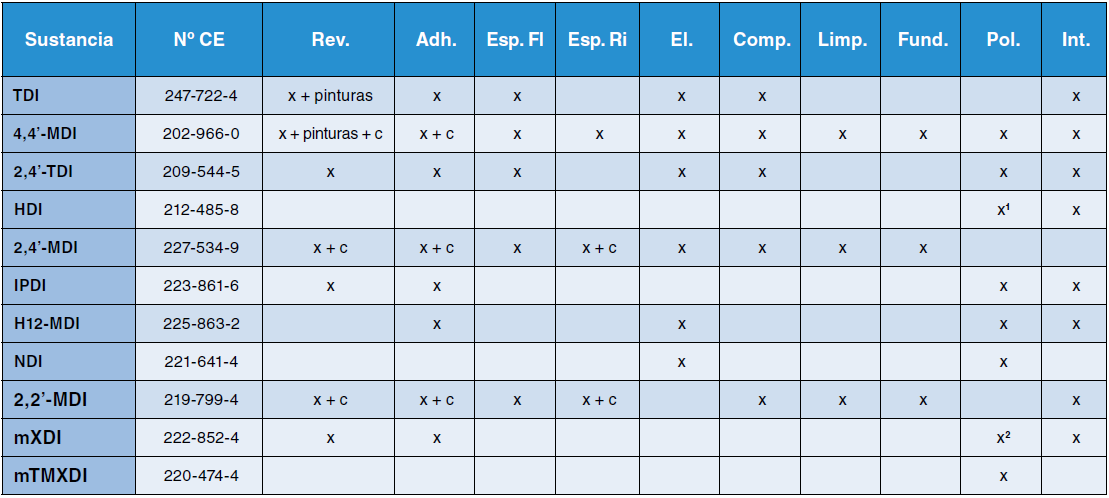 Tabla 1. Sustancias diisocianato con su número CE y usos asociados: revestimientos, adhesivos, espumas, elastómeros, etc.