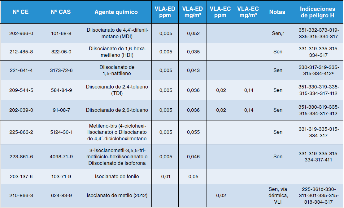 Tabla de diisocianatos con números CE y CAS, valores límite ambientales, notas e indicaciones de peligro