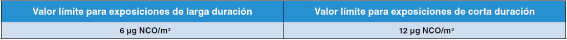 Valores límite de exposición a NCO: 6 µg/m³ para larga duración y 12 µg/m³ para corta duración.