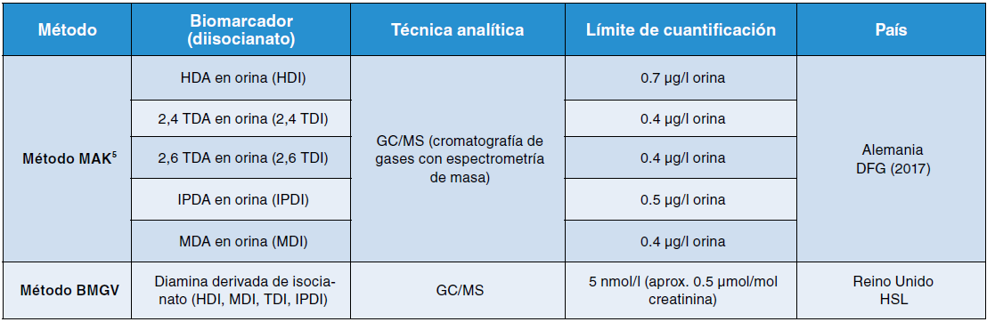 Tabla de métodos de biomarcadores de diisocianatos, técnica analítica, límite de cuantificación y país.