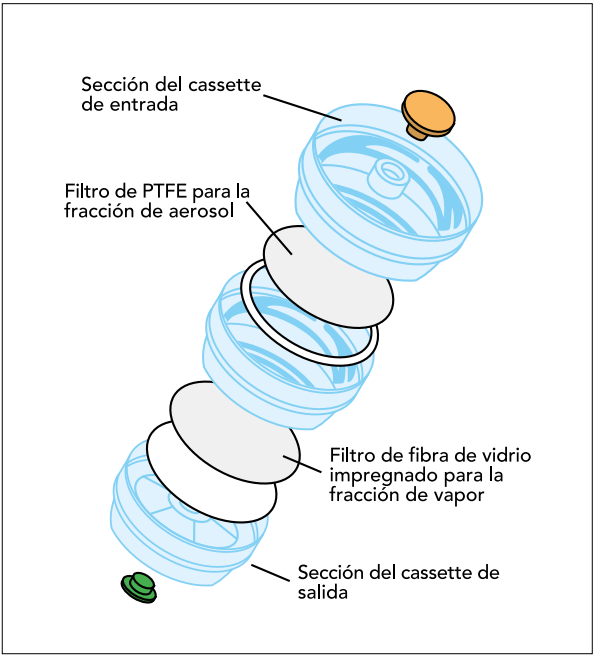 Figura 2. Despiece de un cassette de muestreo con filtro de PTFE para aerosol y filtro de fibra de vidrio para vapor.