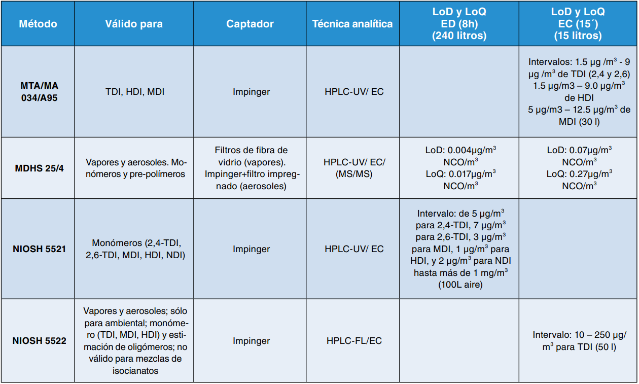 Tabla de métodos de medición de isocianatos: captador, técnica analítica y límites de detección y cuantificación