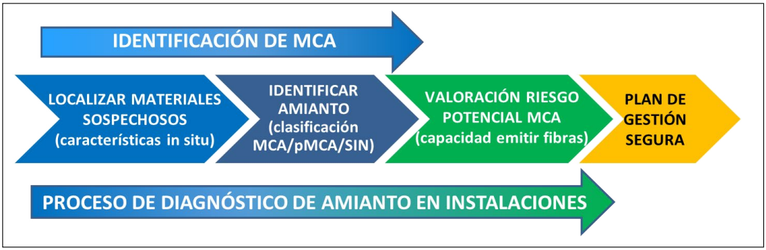 Figura 1. Proceso de diagnóstico de amianto en instalaciones: localizar, identificar, valorar riesgo y plan de gestión segura.