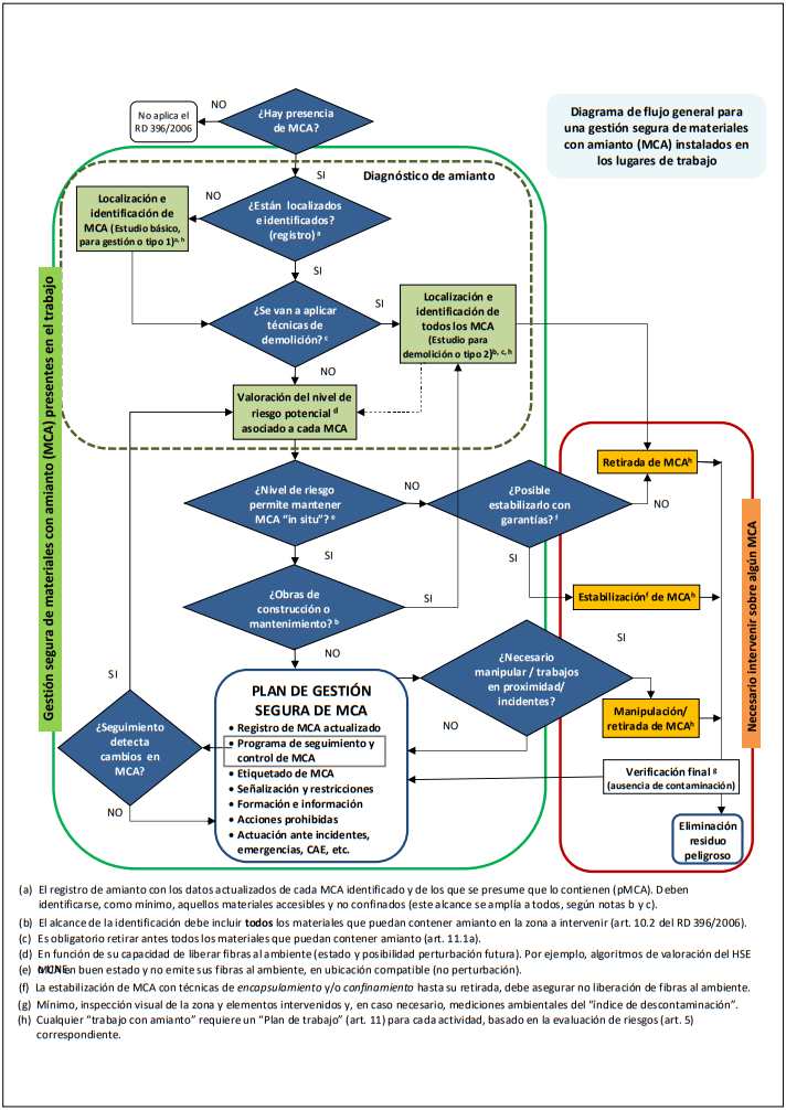 Diagrama de flujo para la gestión segura de materiales con amianto instalados en lugares de trabajo.