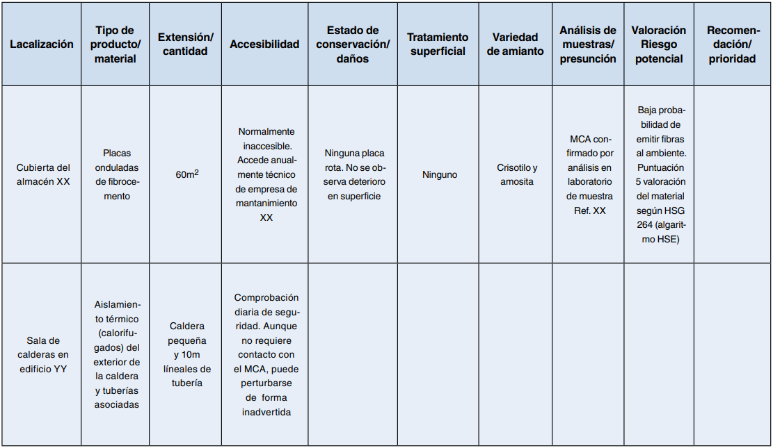 Tabla ejemplo de inventario de amianto con localización, tipo de material, accesibilidad y valoración de riesgo.