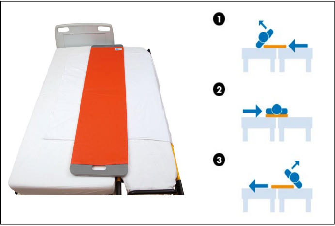 Figura 15. Tabla deslizante para transferencia de pacientes entre dos camas, con esquema de los tres pasos de uso.