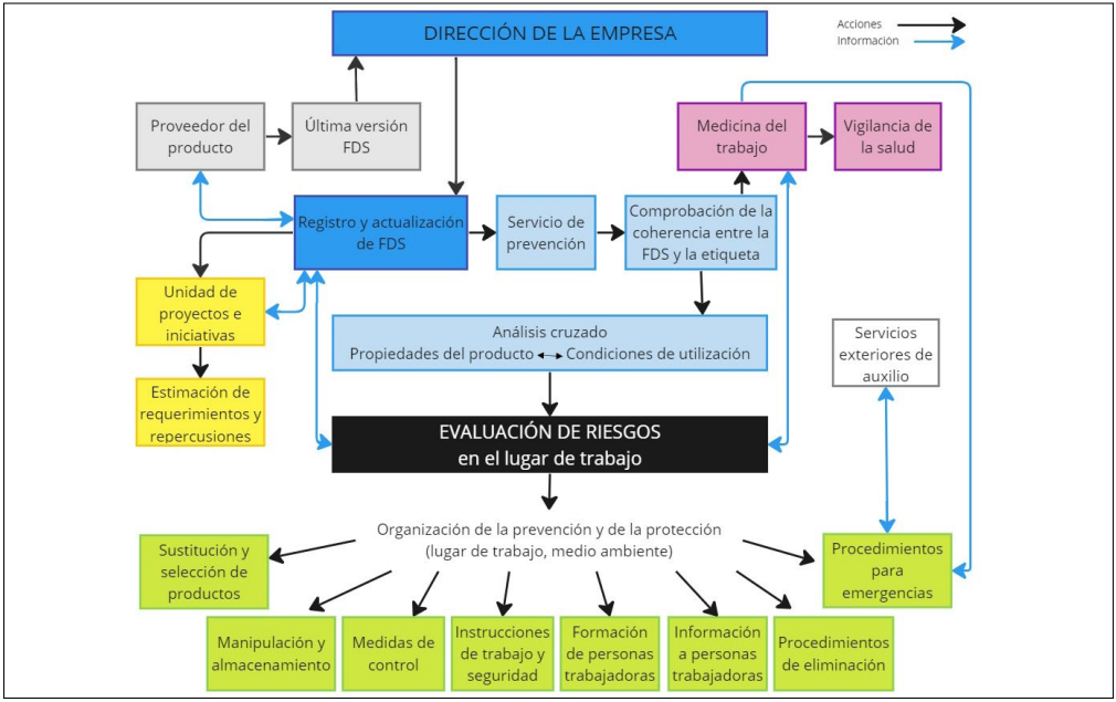 Diagrama de flujo de la gestión de fichas de datos de seguridad y evaluación de riesgos en la empresa