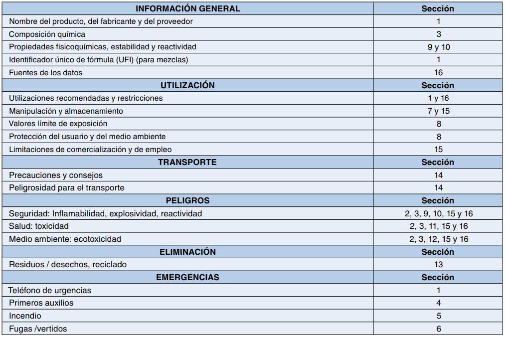 Tabla 1 con la información de la ficha de datos de seguridad organizada por secciones