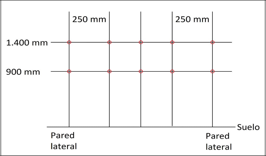 Esquema de puntos de medición entre dos paredes laterales a 900 y 1.400 mm de altura, con separación de 250 mm.