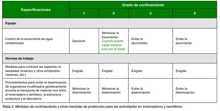 Tabla de medidas de confinamiento y protección para actividades en invernaderos y semilleros según grado 1 a 4.
