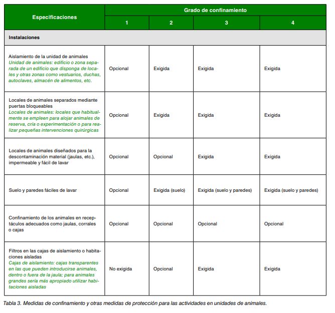 Tabla de medidas de confinamiento y protección exigidas u opcionales según el grado de confinamiento en unidades de animales.