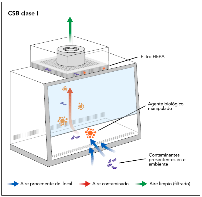 Esquema de cabina de seguridad biológica clase I con flujos de aire y filtro HEPA