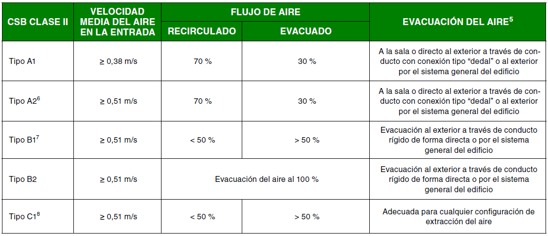 Tabla 1. Cabinas de seguridad biológica clase II por tipo, velocidad de aire, flujo y evacuación del aire.
