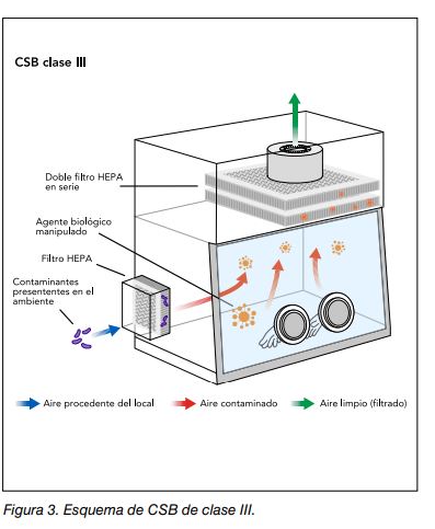 Esquema de una cabina de seguridad biológica de clase III con doble filtro HEPA y flujos de aire.
