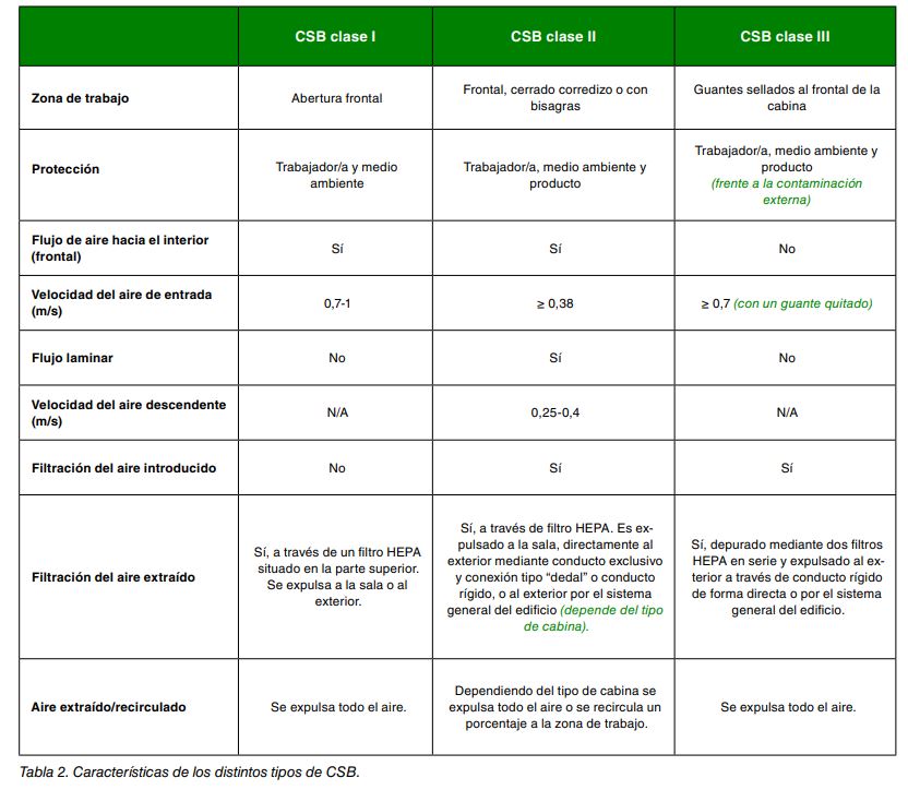 Tabla comparativa de características de las cabinas de seguridad biológica clases I, II y III