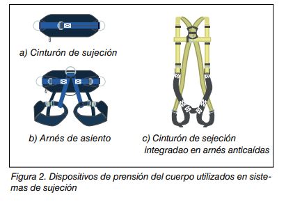 Figura 2: dispositivos de prensión del cuerpo: cinturón de sujeción, arnés de asiento y cinturón integrado en arnés anticaídas.