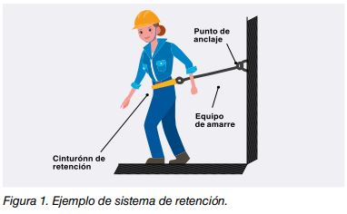 Trabajador con cinturón de retención unido por un equipo de amarre a un punto de anclaje en la pared.