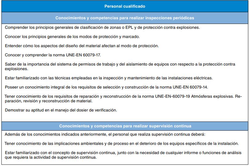 Tabla de conocimientos y competencias del personal cualificado para inspecciones y supervision continua