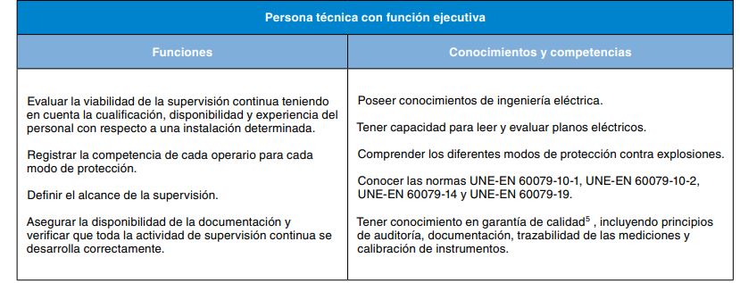 Tabla 1: funciones, conocimientos y competencias de la persona técnica con función ejecutiva.