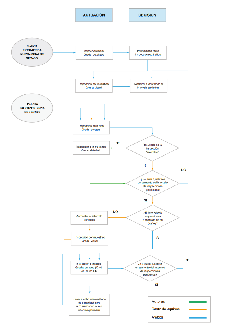 Diagrama de decisión del proceso de inspecciones internas en plantas extractoras según el resultado y el intervalo.