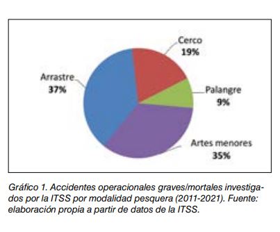Gráfico 1. Sectores de accidentes graves o mortales por modalidad pesquera: arrastre 37%, artes menores 35%, cerco 19%, palangre 9%