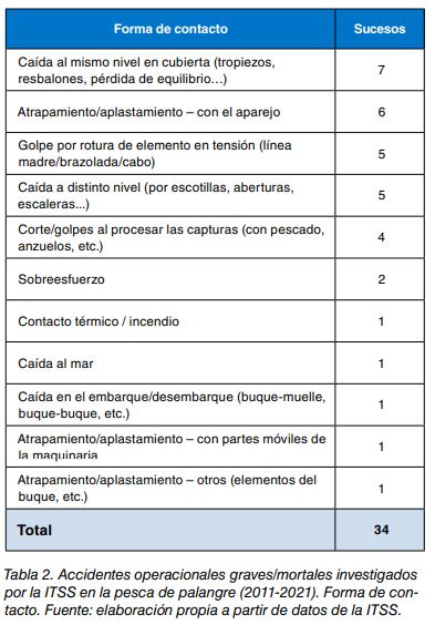 Tabla 2: accidentes operacionales graves y mortales en la pesca de palangre por forma de contacto, total 34 sucesos