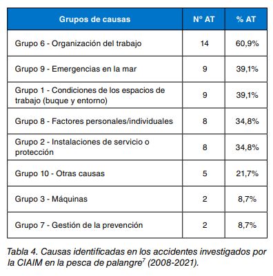 Tabla de causas de accidentes investigados por la CIAIM en la pesca de palangre, con número y porcentaje por grupo.