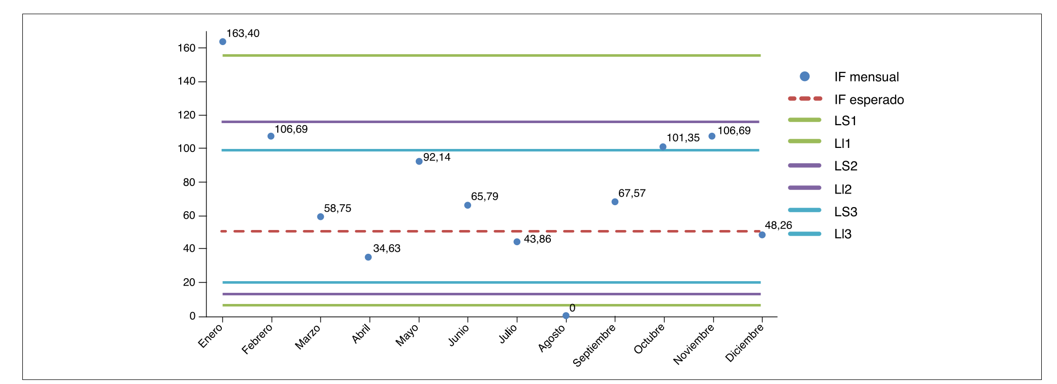Gráfico del índice de frecuencia mensual de accidentes frente a límites de control superiores e inferiores y valor esperado.