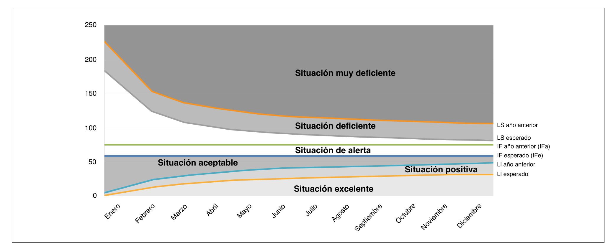 Figura 3. Gráfico de control de índices de frecuencia mensuales con zonas desde situación excelente a muy deficiente.