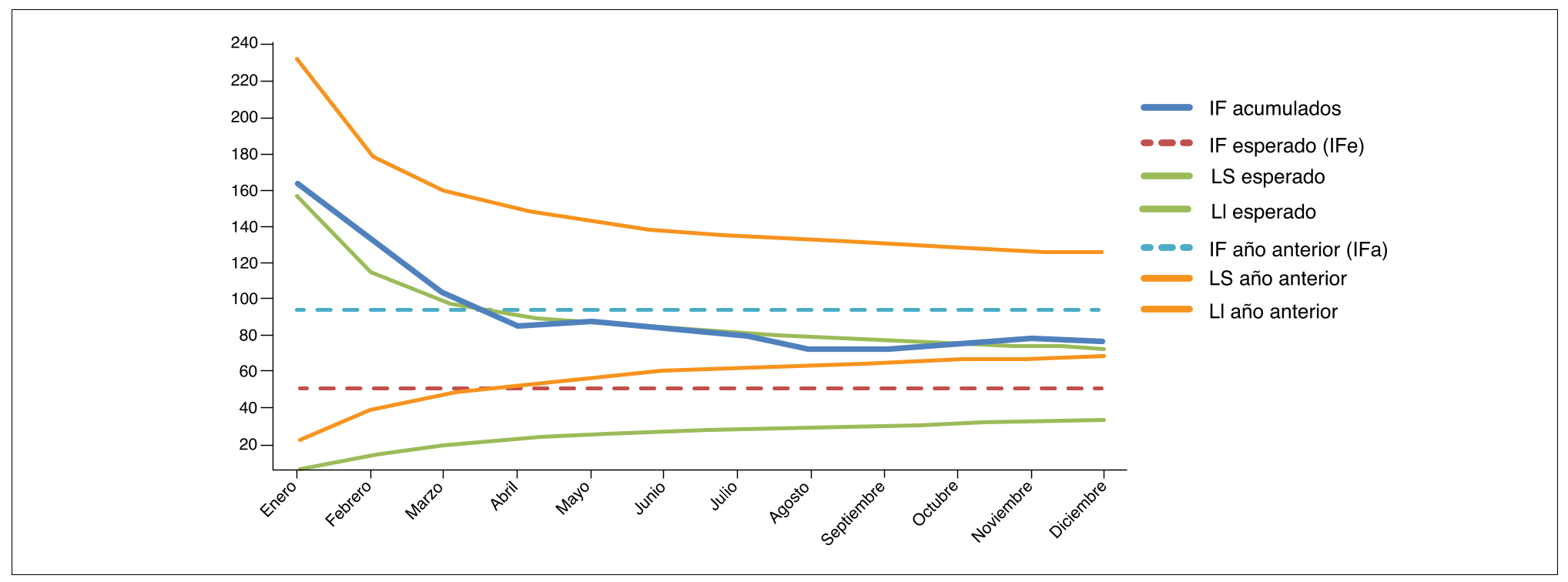 Gráfico de líneas con índices de frecuencia acumulados frente a límites esperados y del año anterior por meses
