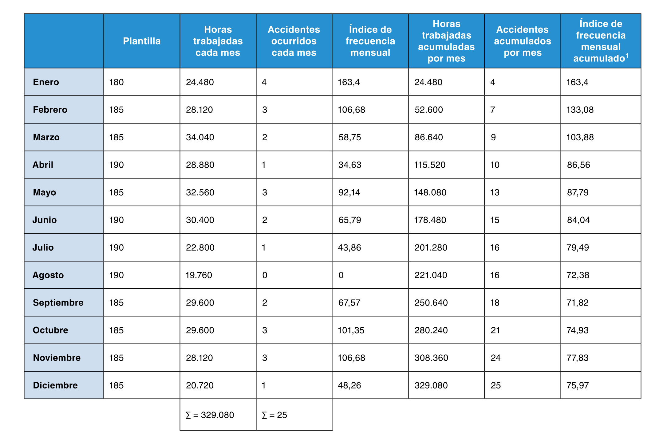 Tabla mensual de plantilla, horas trabajadas, accidentes e índices de frecuencia mensual y acumulado