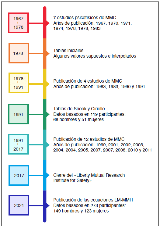 Figura 1: línea temporal de los estudios y tablas de manipulación manual de cargas desde 1967 hasta 2021.