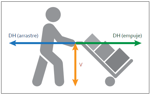 Persona transportando una carga en una carretilla, con flechas que indican la distancia horizontal de empuje y arrastre y la vertical V.
