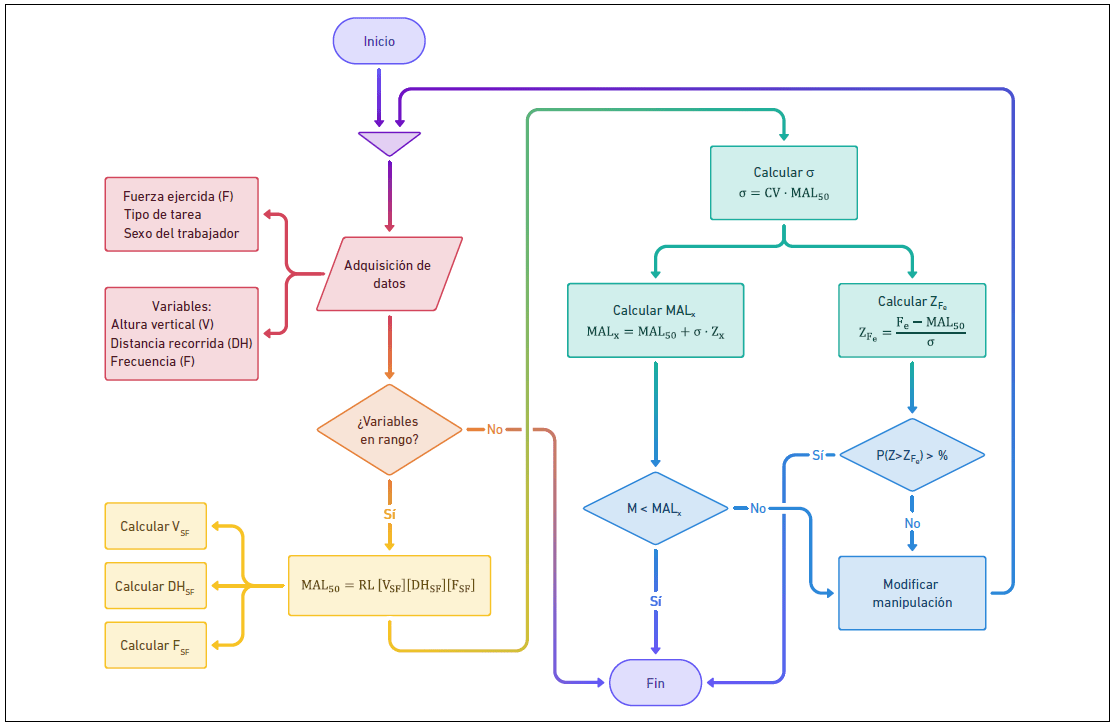Diagrama de flujo del cálculo de la masa aceptable límite con desviación y modificación de la manipulación