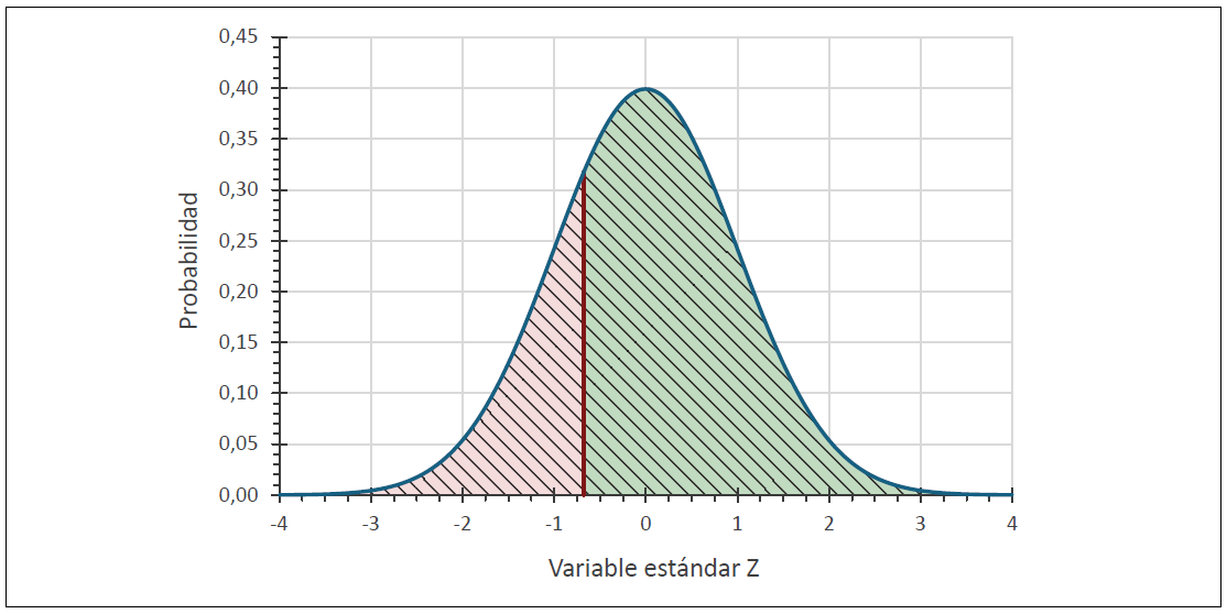 Curva de distribución normal de la variable estándar Z, con áreas sombreadas a izquierda y derecha de un valor de corte