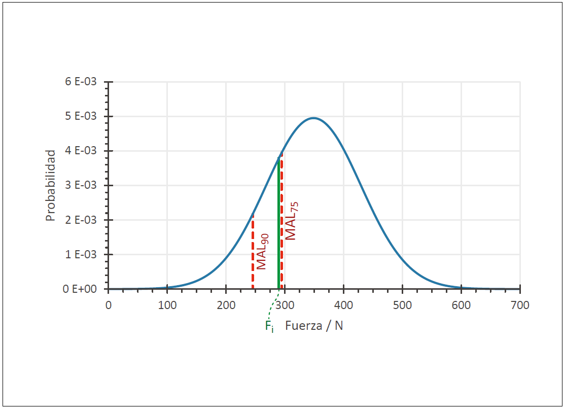 Figura 5. Curva de distribución de probabilidad de la fuerza, con límites MAL90 y MAL75 marcados.
