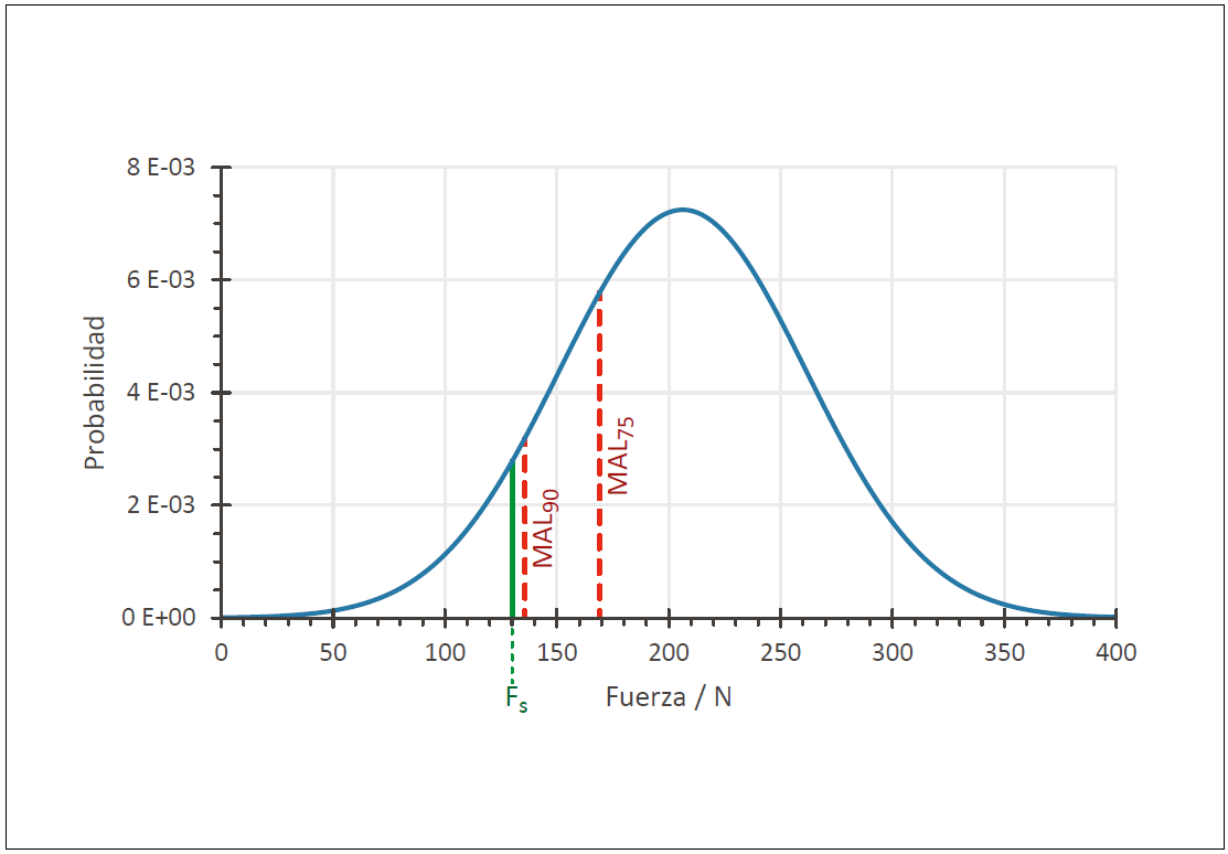 Curva de distribución de probabilidad de la fuerza en N, con los límites MAL90 y MAL75 marcados