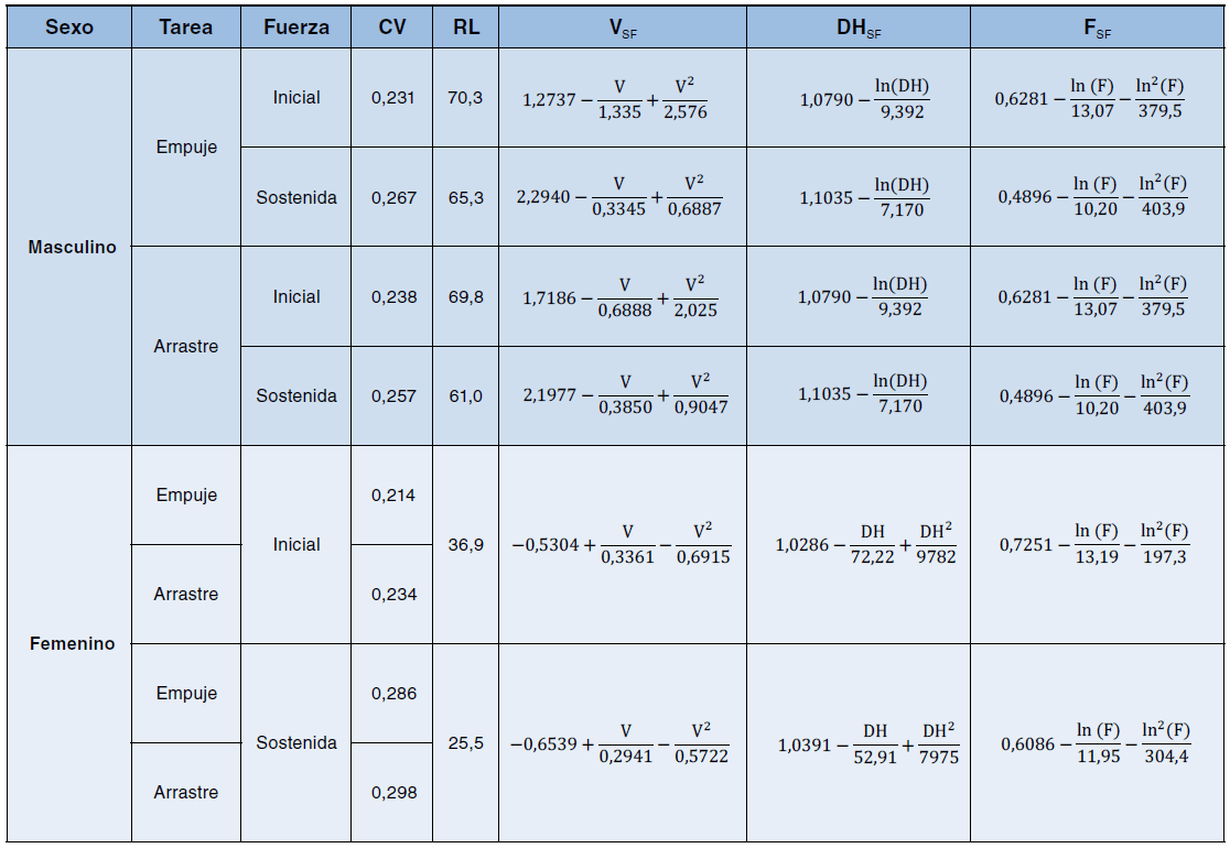 Tabla con coeficientes de variación y fórmulas de V, DH y F según sexo, tarea y tipo de fuerza