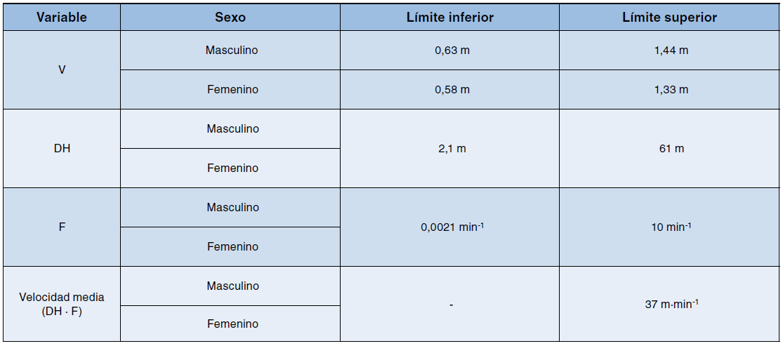 Tabla de límites inferior y superior de las variables V, DH, F y velocidad media según sexo