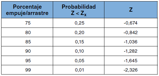 Tabla 3: valores de Z según el percentil de empuje o arrastre y su probabilidad asociada